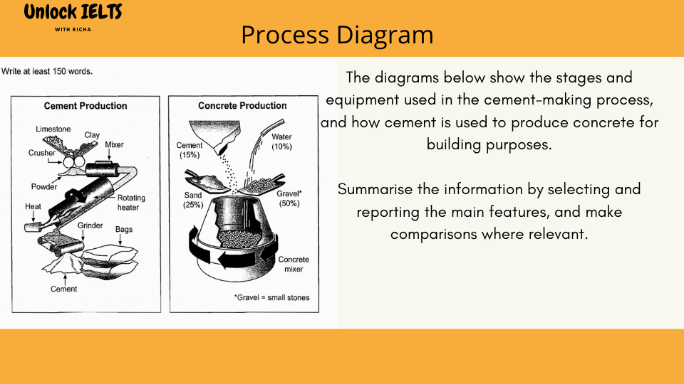 Process Diagram Unlock IELTS